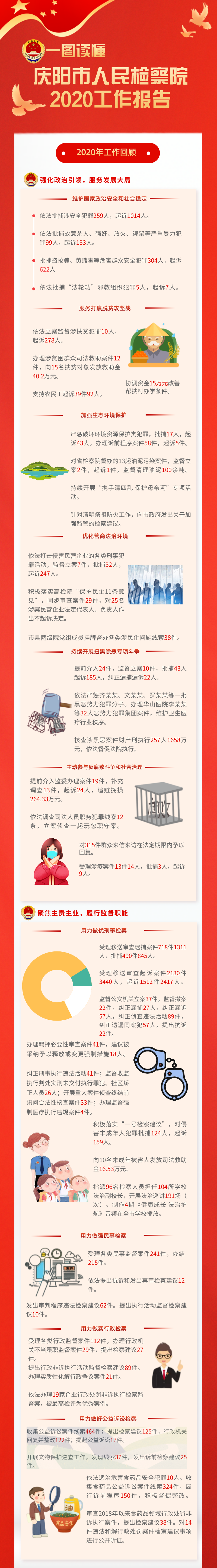一圖讀懂2020年慶陽(yáng)市人民檢察院工作報(bào)告