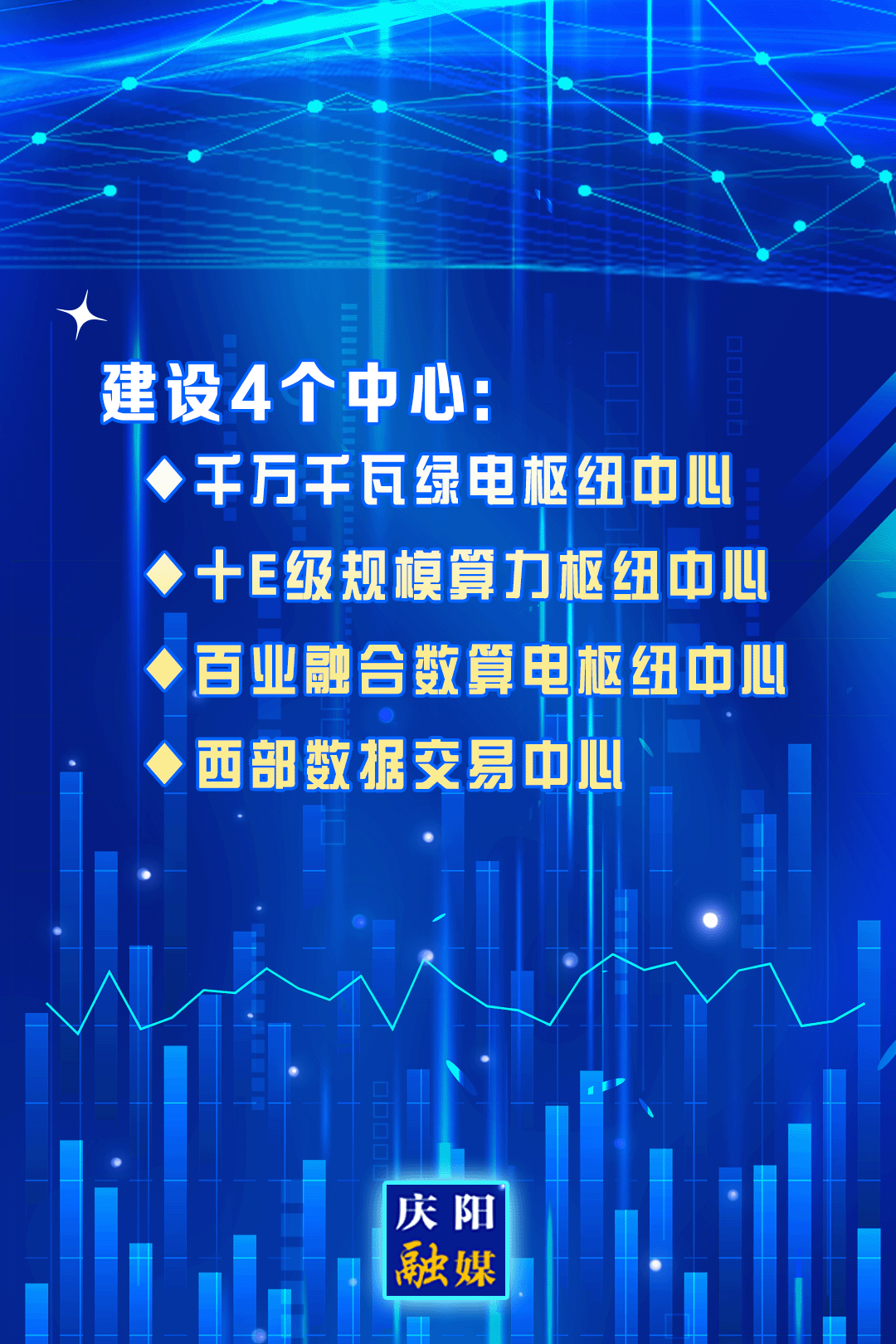 【動(dòng)海報(bào)】建設(shè)4個(gè)中心:千萬千瓦綠電樞紐中心、十E級(jí)規(guī)模算力樞紐中心、百業(yè)融合數(shù)算電樞紐中心、西部數(shù)據(jù)交易中心