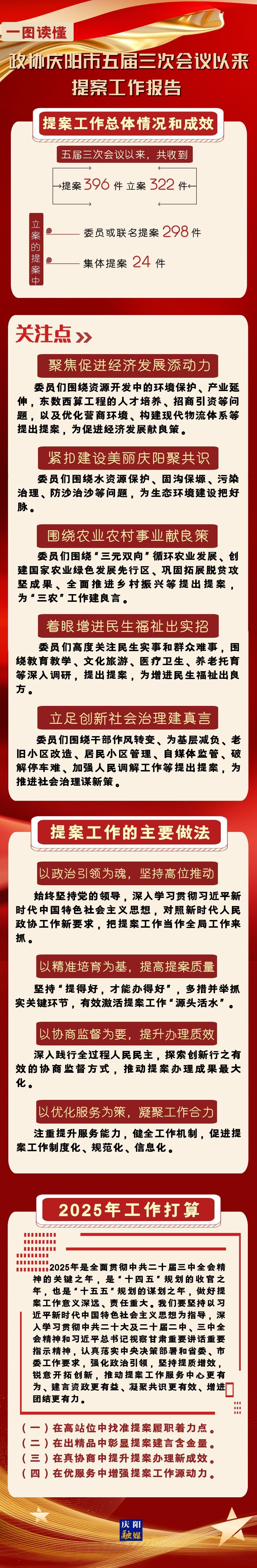 【一圖讀懂】政協(xié)慶陽市五屆三次會(huì)議以來提案工作報(bào)告
