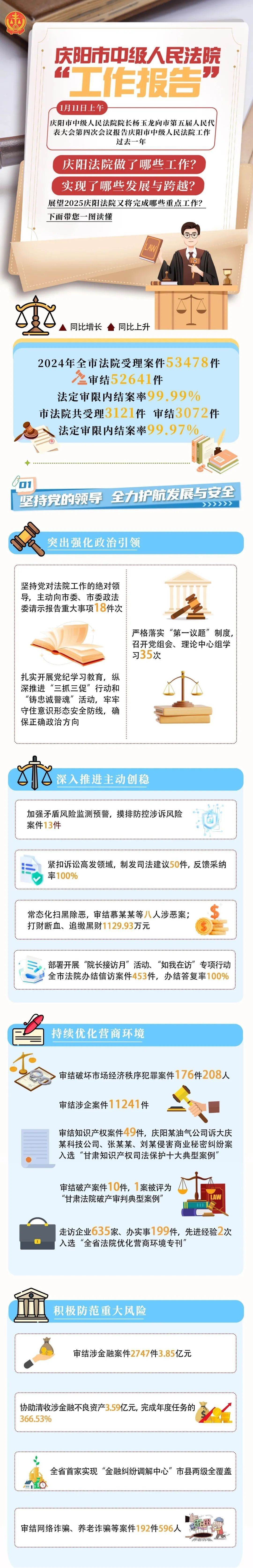 圖讀懂 | 慶陽市中級(jí)人民法院工作報(bào)告
