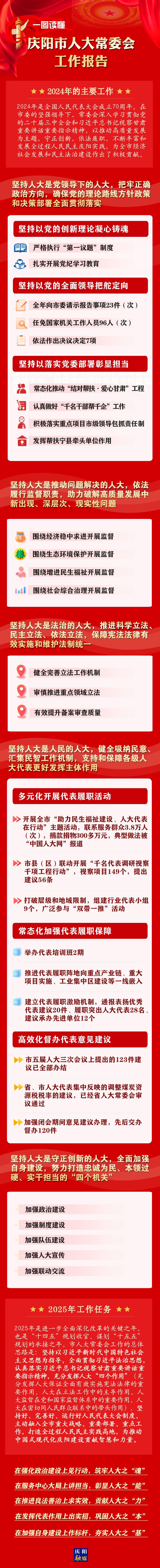 干貨滿滿！一圖讀懂慶陽市人大常委會(huì)工作報(bào)告