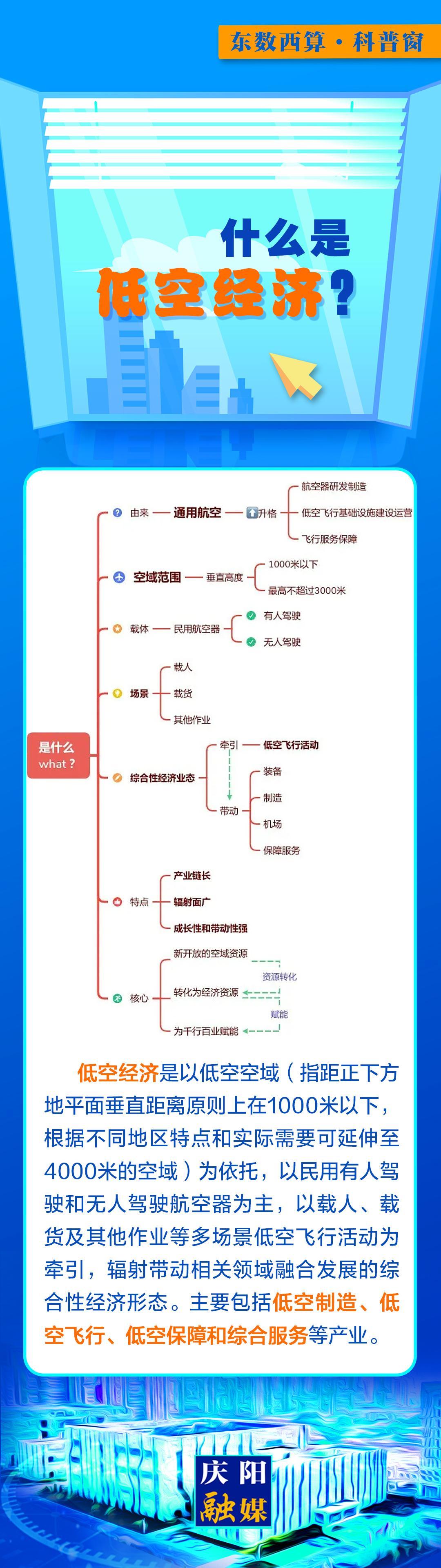 【微長圖】東數(shù)西算科普窗丨什么是低空經(jīng)濟(jì)?