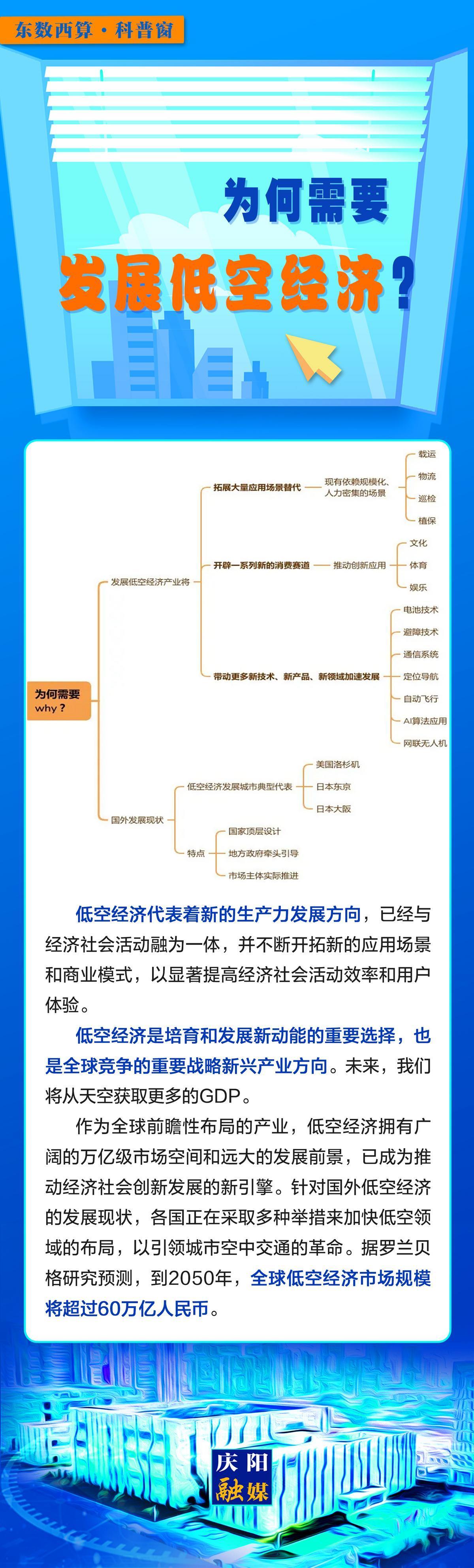 【微長圖】東數(shù)西算科普窗丨為何需要發(fā)展低空經(jīng)濟(jì)?