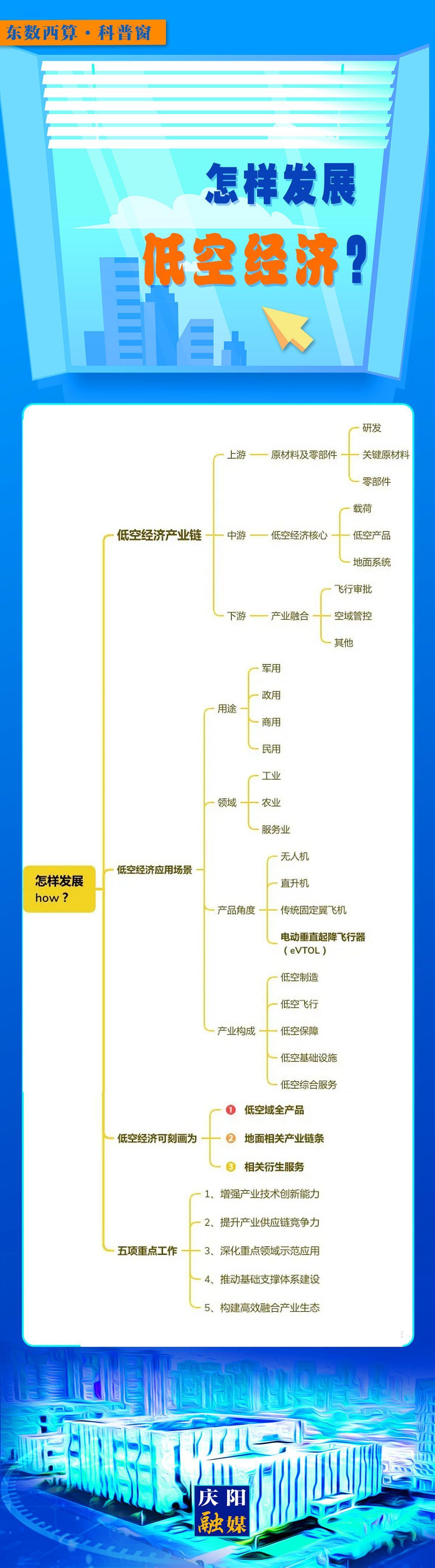 【微長圖】東數(shù)西算科普窗丨怎樣發(fā)展低空經(jīng)濟(jì)?