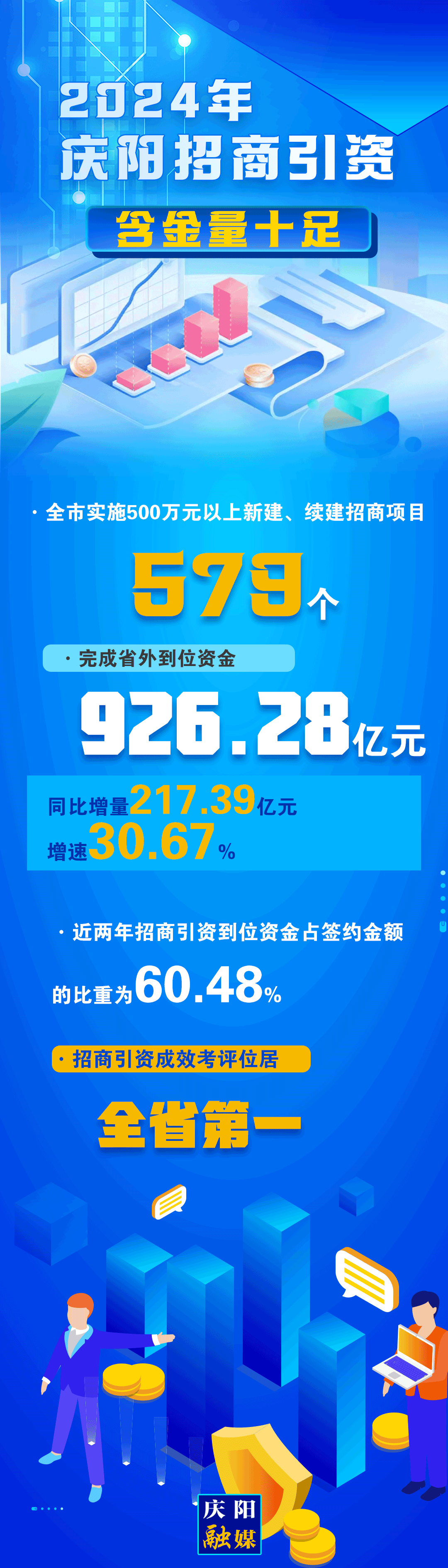 【微海報】2024慶陽招商引資含金量十足