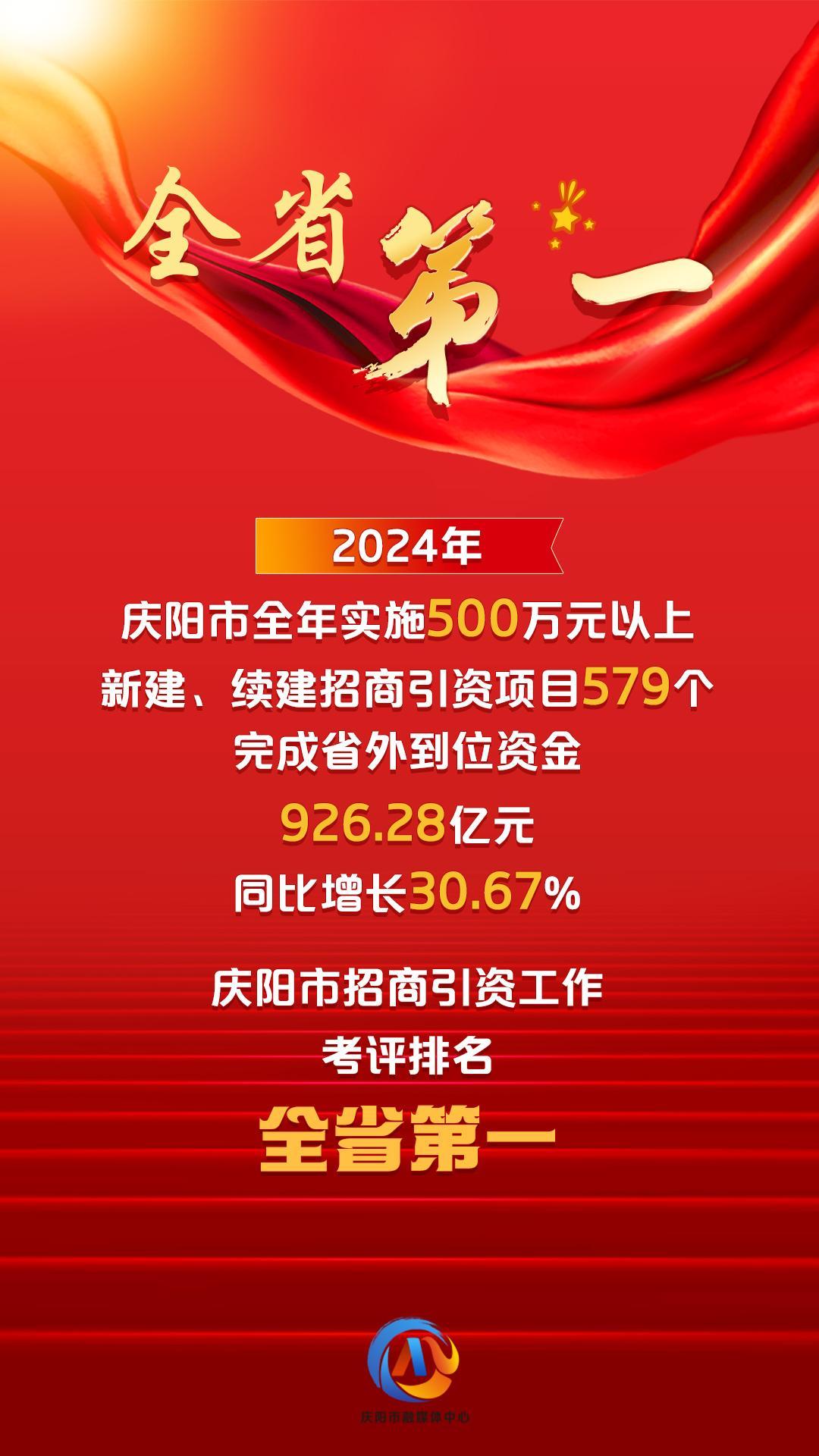 【微海報(bào)】2024年慶陽(yáng)市招商引資工作考評(píng)全省第一