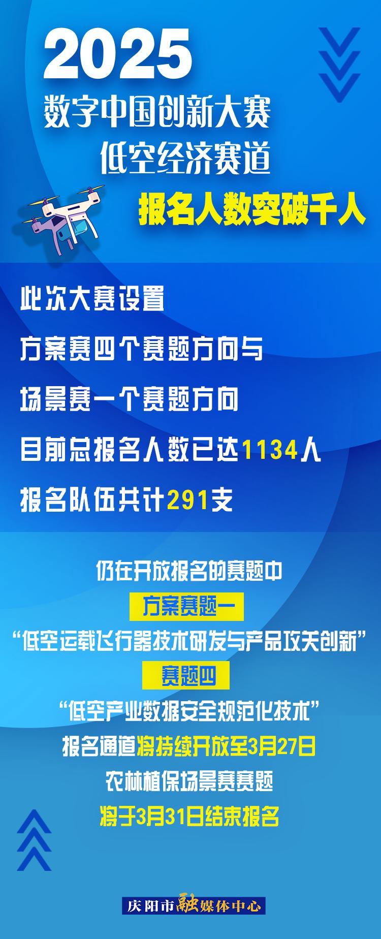 【微海報(bào)】2025數(shù)字中國(guó)創(chuàng)新大賽低空經(jīng)濟(jì)賽道報(bào)名人數(shù)突破千人