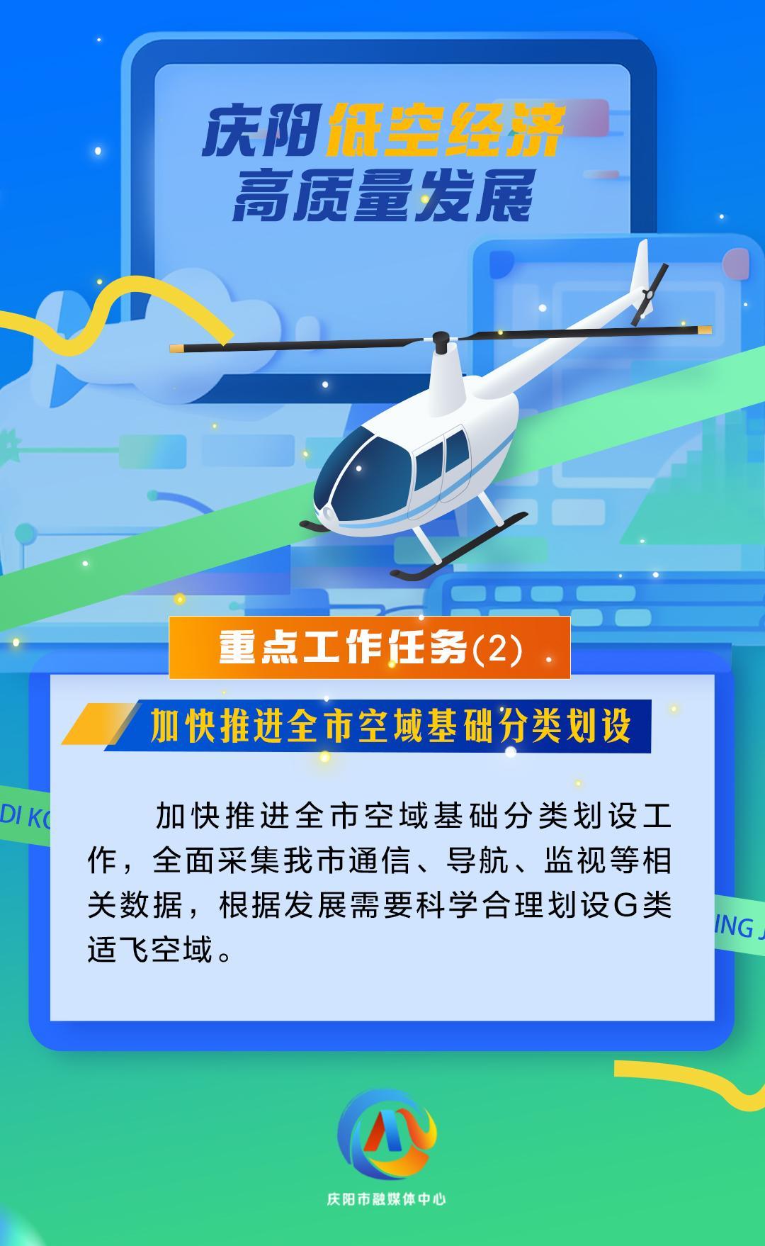 【微海報】慶陽低空經(jīng)濟(jì)高質(zhì)量發(fā)展重點工作任務(wù)（2）加快推進(jìn)全市空域基礎(chǔ)分類劃設(shè)