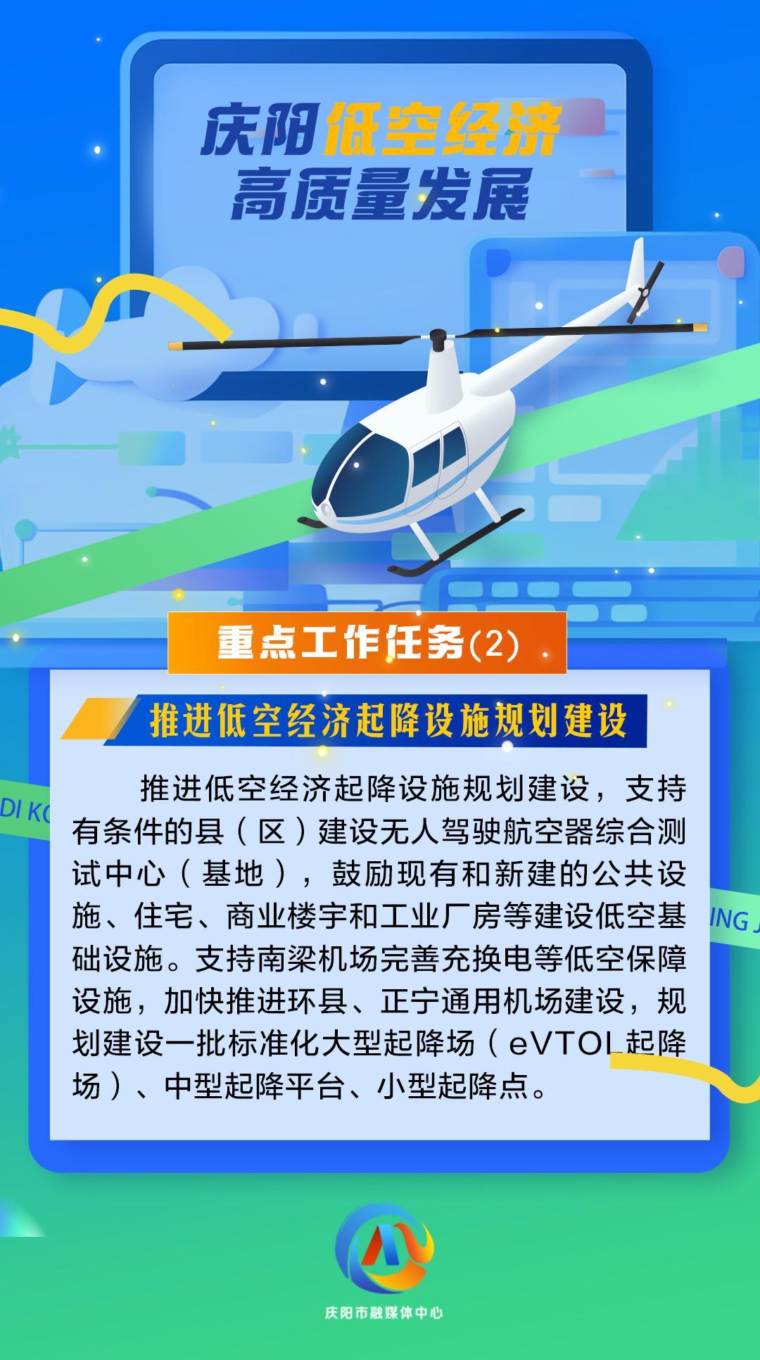 【微海報】慶陽低空經(jīng)濟(jì)高質(zhì)量發(fā)展重點工作任務(wù)（2）推進(jìn)低空經(jīng)濟(jì)起降設(shè)施規(guī)劃建設(shè)
