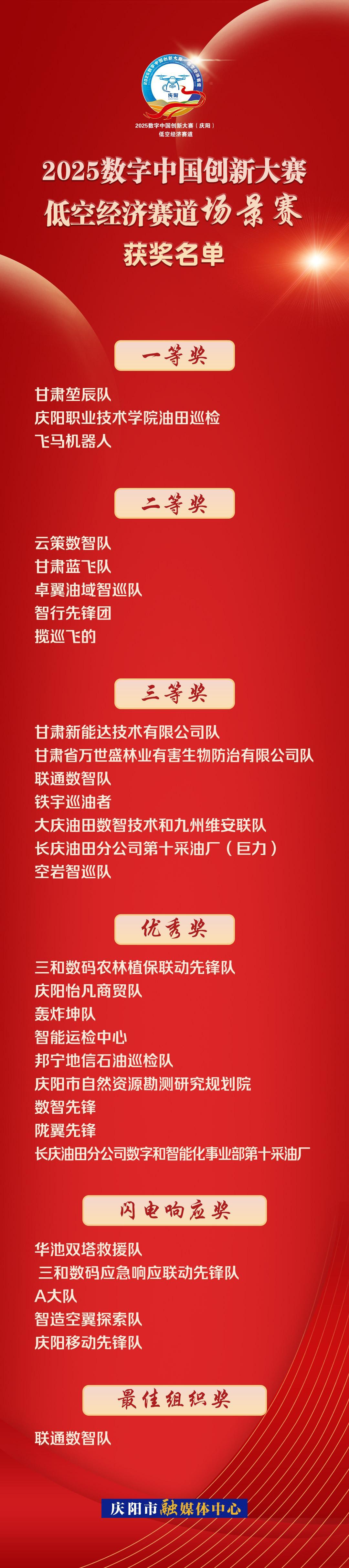 【海報】2025數(shù)字中國創(chuàng)新大賽·低空經(jīng)濟賽道場景賽獲獎名單